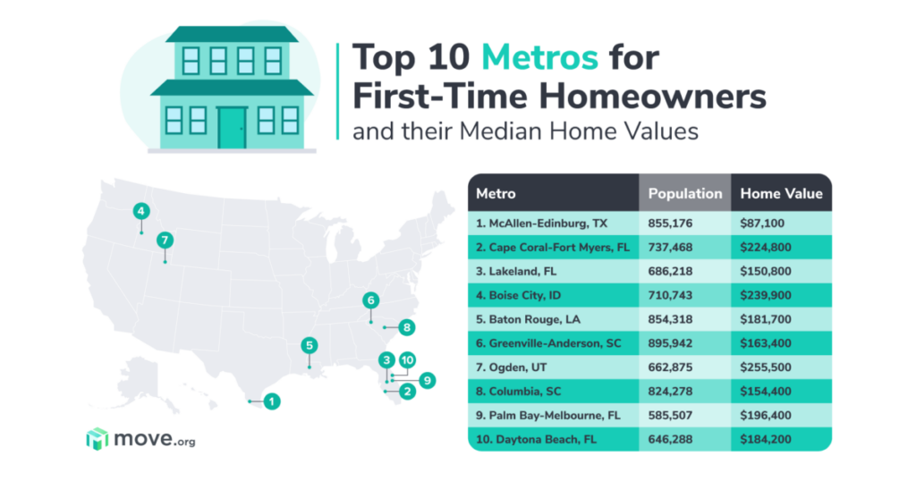 Home prices in US cities